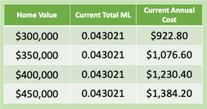 current ml cost